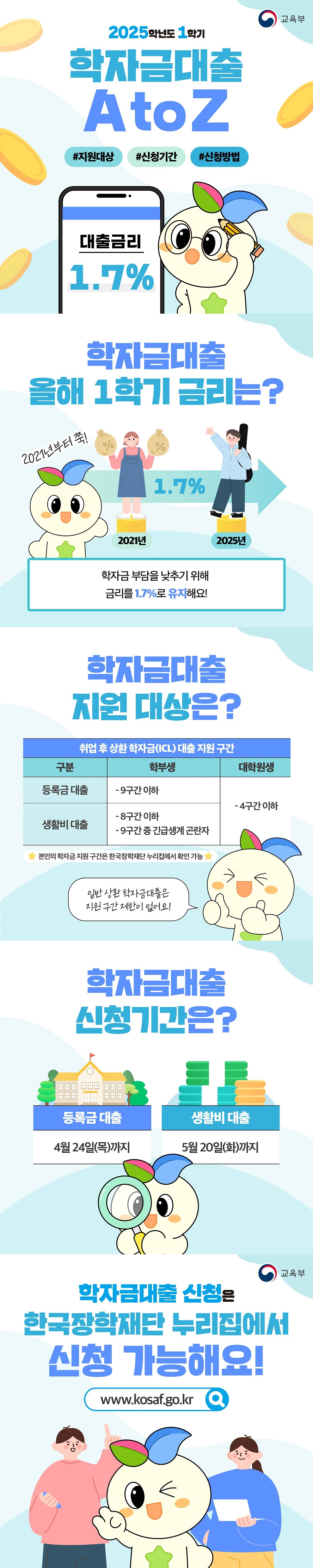 2025학년도 1학기 학자금대출 A to Z #지원대상 #신청기간 #신청방법 대출금리 1.7% ■ 학자금대출 올해 1학기 금리는? 2021년부터 쭉! 학자금 부담을 낮추기 위해 금리를 1.7%로 유지해요. ■ 학자금대출 지원 대상은? [취업 후 상환 학자금(ICL) 대출 지원 구간] · 학부생 - 등록금 대출: 9구간 이하 - 생활비 대출: 8구간 이하, 9구간 중 긴급생계 곤란자 · 대학원생 - 등록금 대출, 생활비 대출: 4구간 이하 *본인의 학자금 지원 구간은 한국장학재단 누리집에서 확인 가능 일반 상환 학자금대출은 지원 구간 제한이 없어요! ■ 학자금대출 신청기간은? 등록금 대출 : 4월 24일(목)까지 생활비 대출 : 5월 20일(화)까지 학자금대출 신청은 한국장학재단 누리집에서 신청 가능해요! (www.kosaf.go.kr)